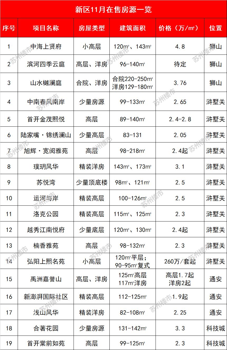 苏州各区房价一览表最新,苏州最新各区房价一览表