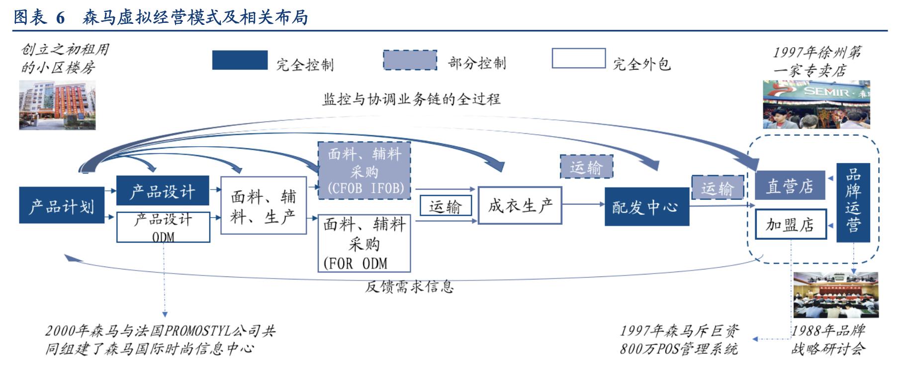 森马童装领域布局,森马服饰差异化竞争