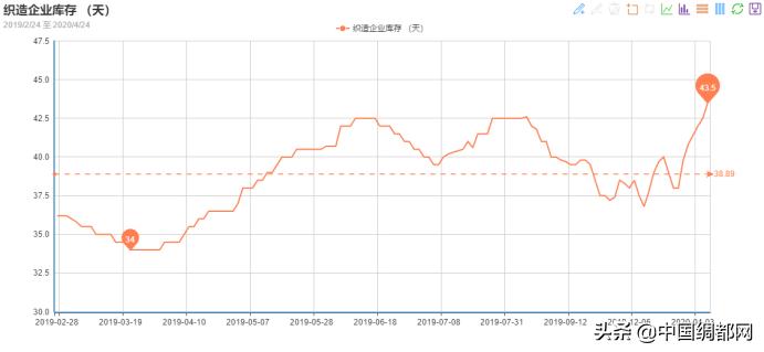 纺织市场已进入订单荒,纺织市场迎来反弹