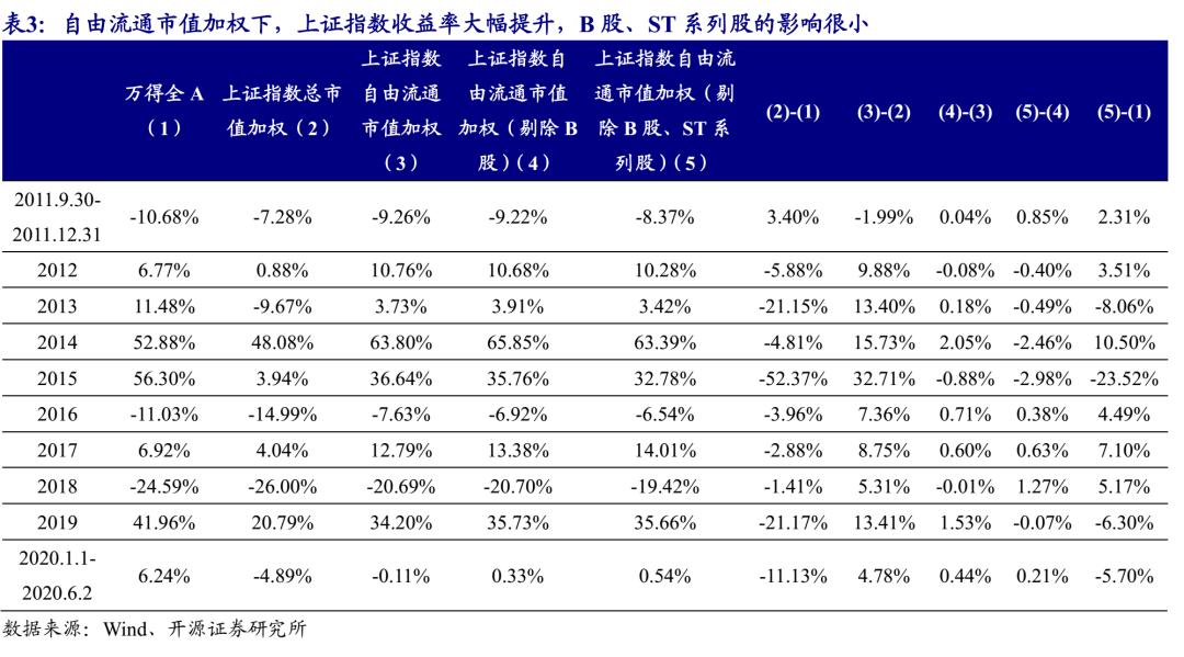 近10年来上证指数最低点数,上证指数成立至今收益率