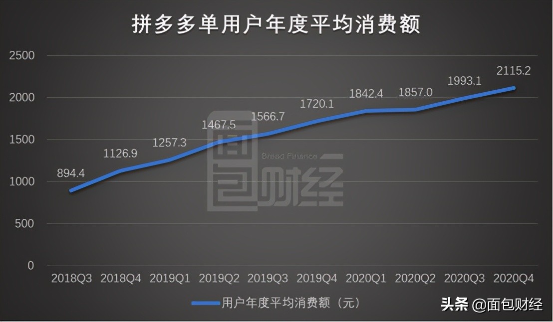 拼多多2020双十一最终成交额,拼多多日活跃用户2022达到多少亿