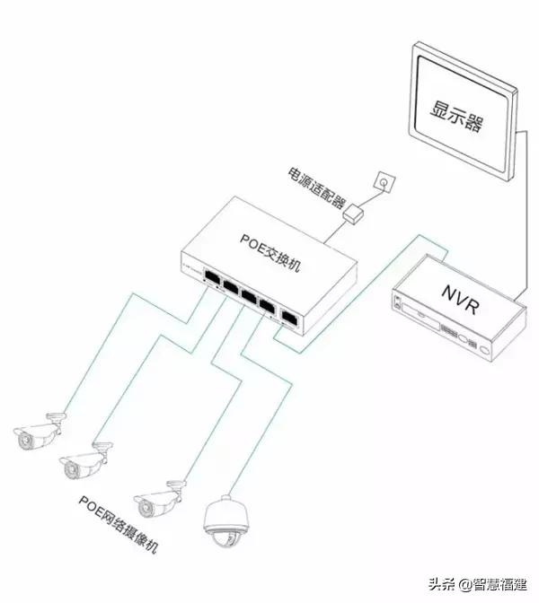 视频监控的电源供电方式,家用监控哪种供电方式好