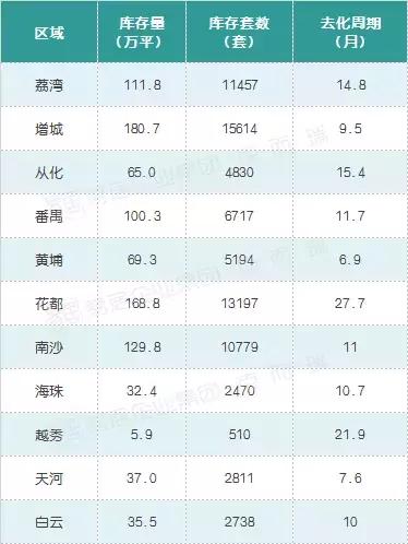 广州新房库存去化周期,广州去化周期