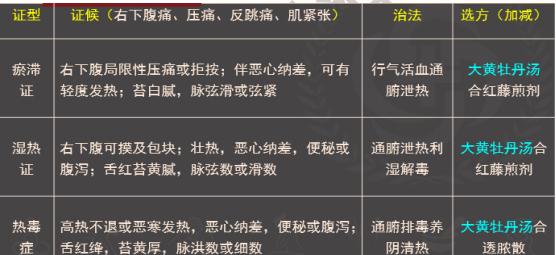 阑尾炎护考知识点,医生如何科学诊断阑尾炎