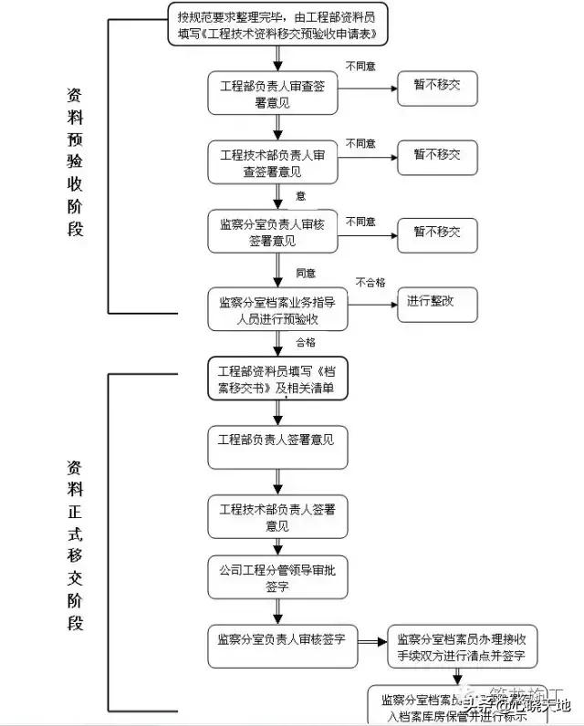 工程档案资料归档整理顺序,工程部档案管理