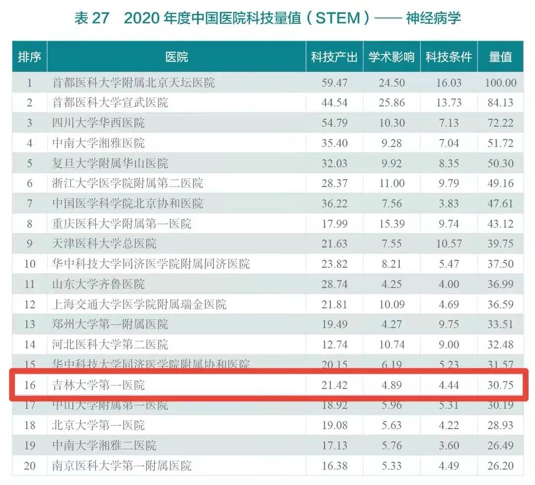 吉大一院全国排名多少,吉大一院排名全国第几