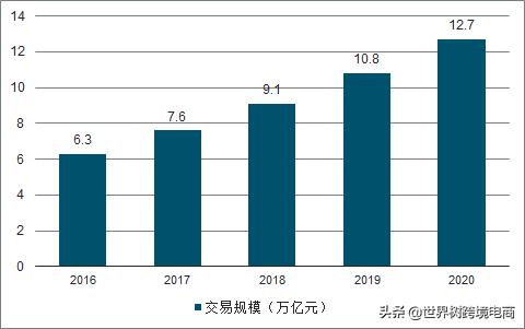 中国跨境电商现状及发展对策,国内电商转跨境电商的挑战