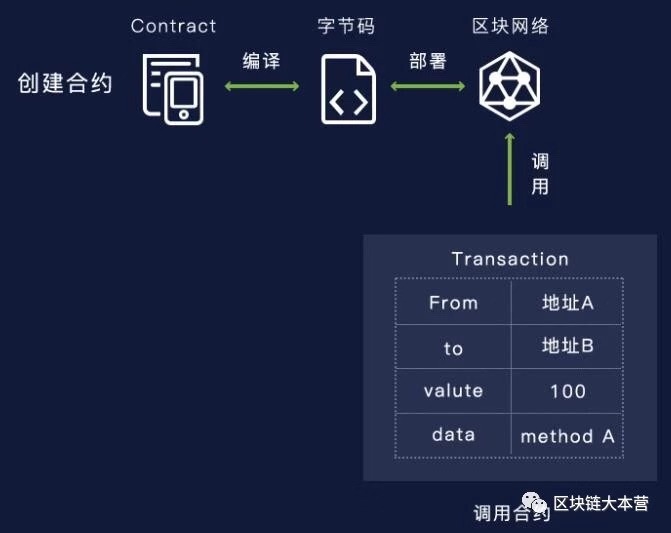 区块链智能合约开发,solidity智能合约开发