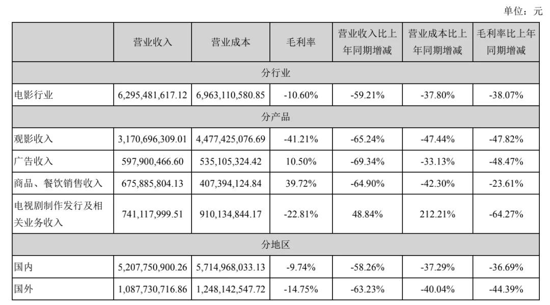 万达电影近五年发展状况,万达电影2020年亏损的原因分析