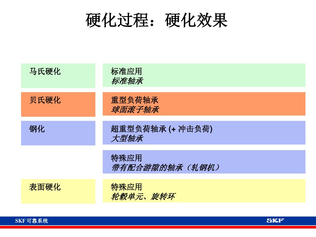 skf轴承官网视频,各类轴承的性能及用途集合长知识