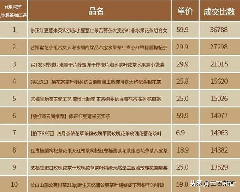 天猫双11茶叶销售排名,双11茶叶销售