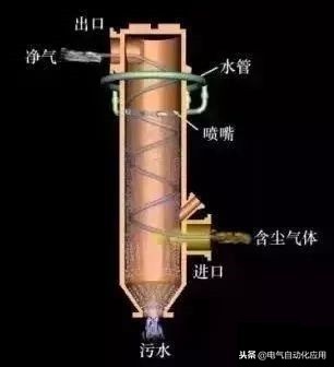 除尘器的工作原理和使用方法,除尘器动图大全