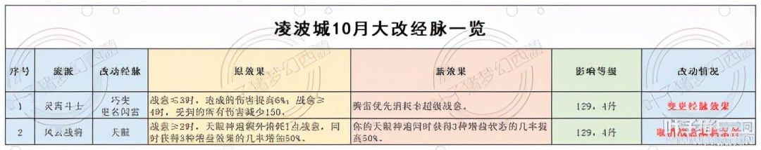 梦幻西游凌波城和哪个门派配合好,梦幻西游凌波城门派效果