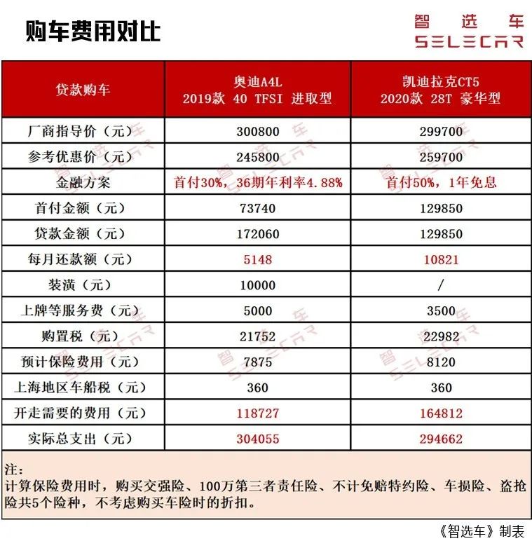 全款买一台凯迪拉克ct5的养车成本,小保养花了380贵吗