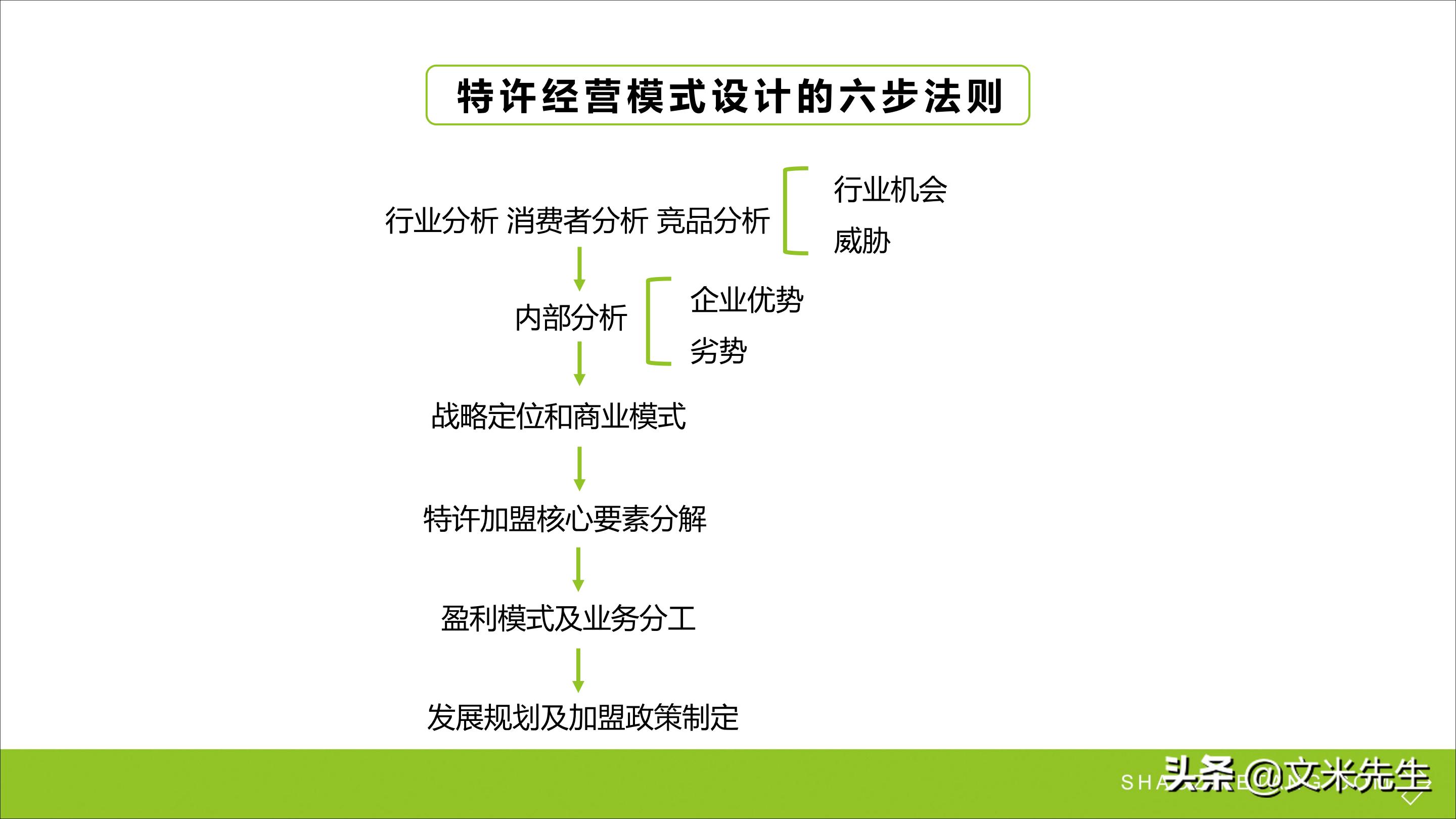 连锁加盟重点,如何打造连锁加盟体系