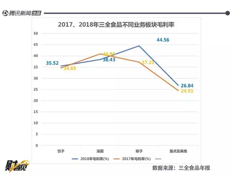三全食品近几年净利润,三全食品盈利分析