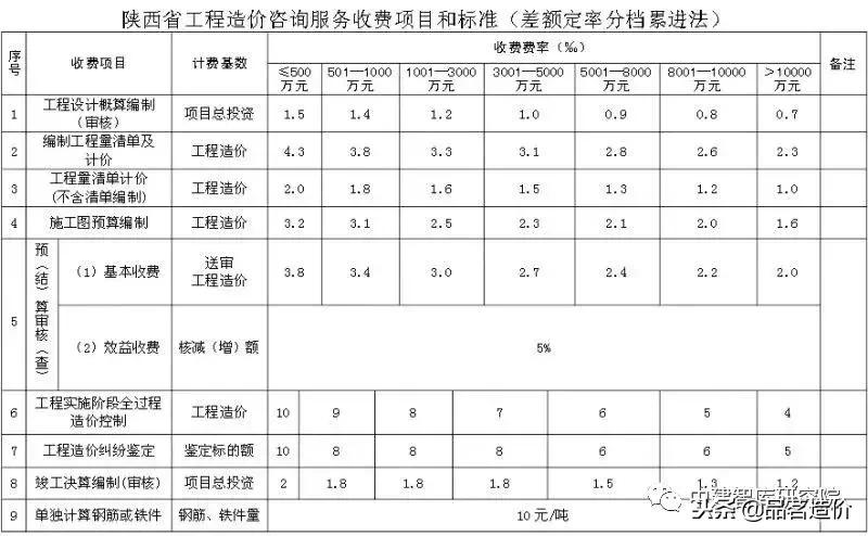 贵州省工程造价咨询收费标准,河南省建设工程造价咨询收费标准