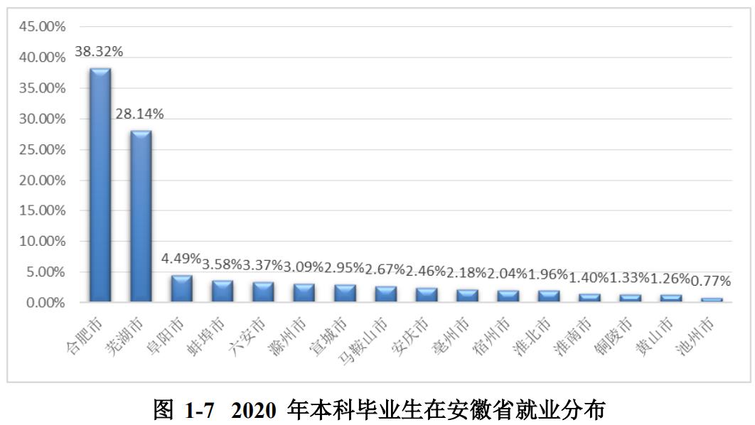 安徽师范大学2020届本科毕业生:总体就业率76.47%
