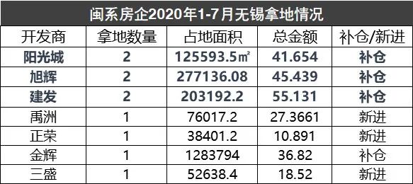 闽系房企现状,闽系房企崛起