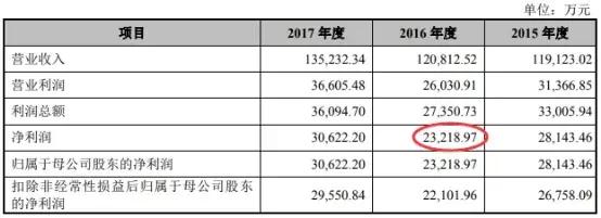 丸美生物市值,如何看待丸美生物ipo