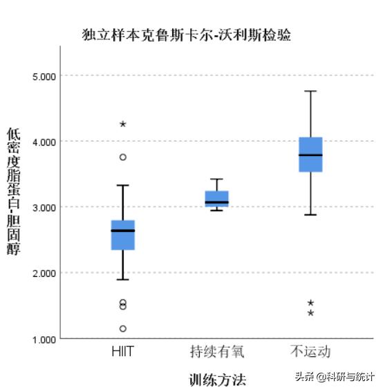多组不同数据对比,多个组单因素方差分析怎么做表