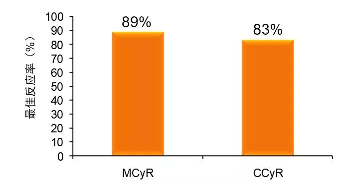慢性白血病格列卫,伊马替尼治疗慢性髓细胞白血病