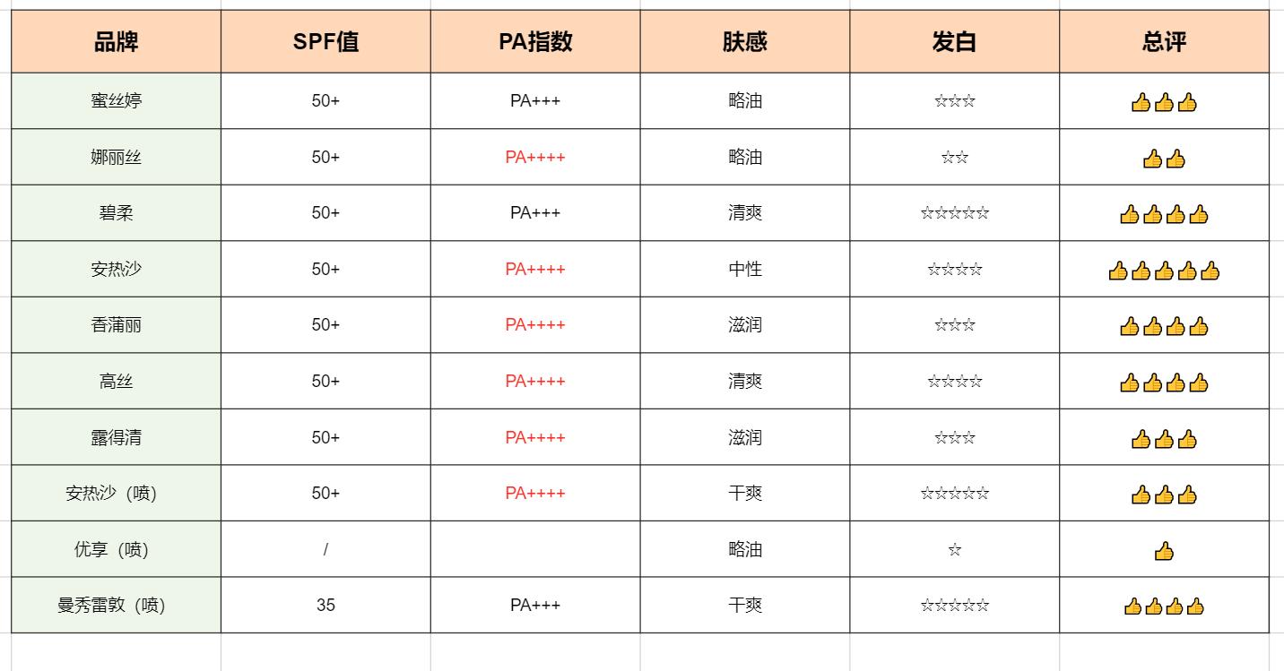 母亲节套装防晒霜,美白防晒霜排行榜第一名母亲节