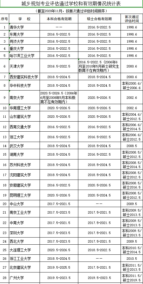 城乡规划专业学什么,城乡规划专业哪个学校最好