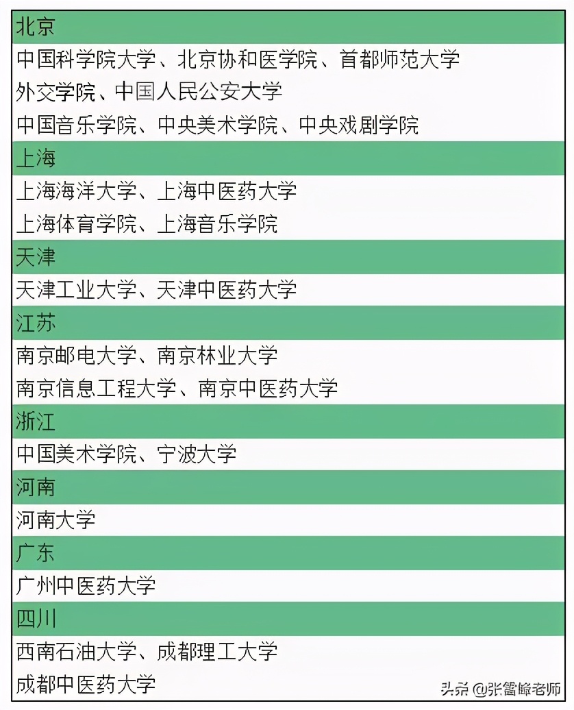 这25所大学发展飞快，错过了“211”，却赶上了“双一流”