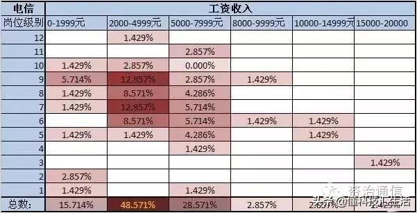 移动联通电信职工待遇比较,移动电信联通工资实行统一标准