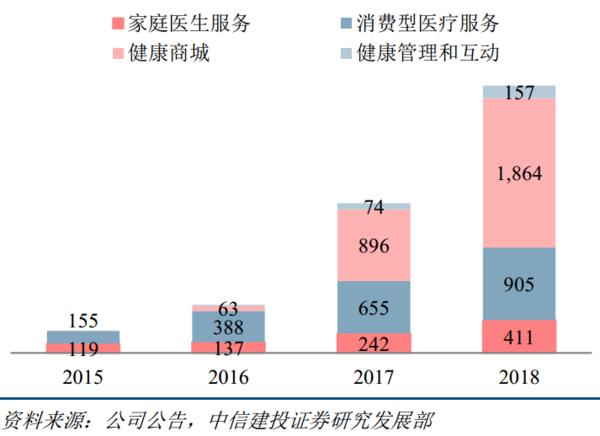 大健康投资情报20190513