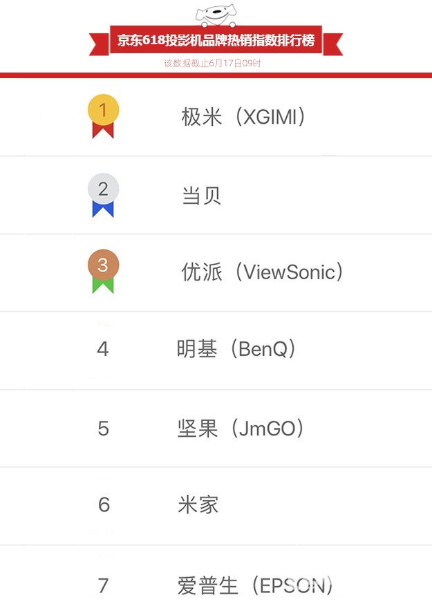 618投影机推荐,极米当贝投影仪多少钱