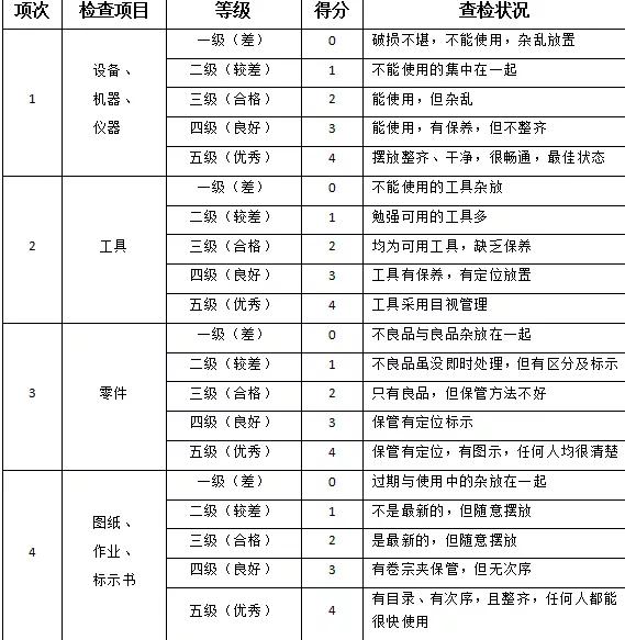 5s管理检查打分表,5s检查打分表能打印来用吗