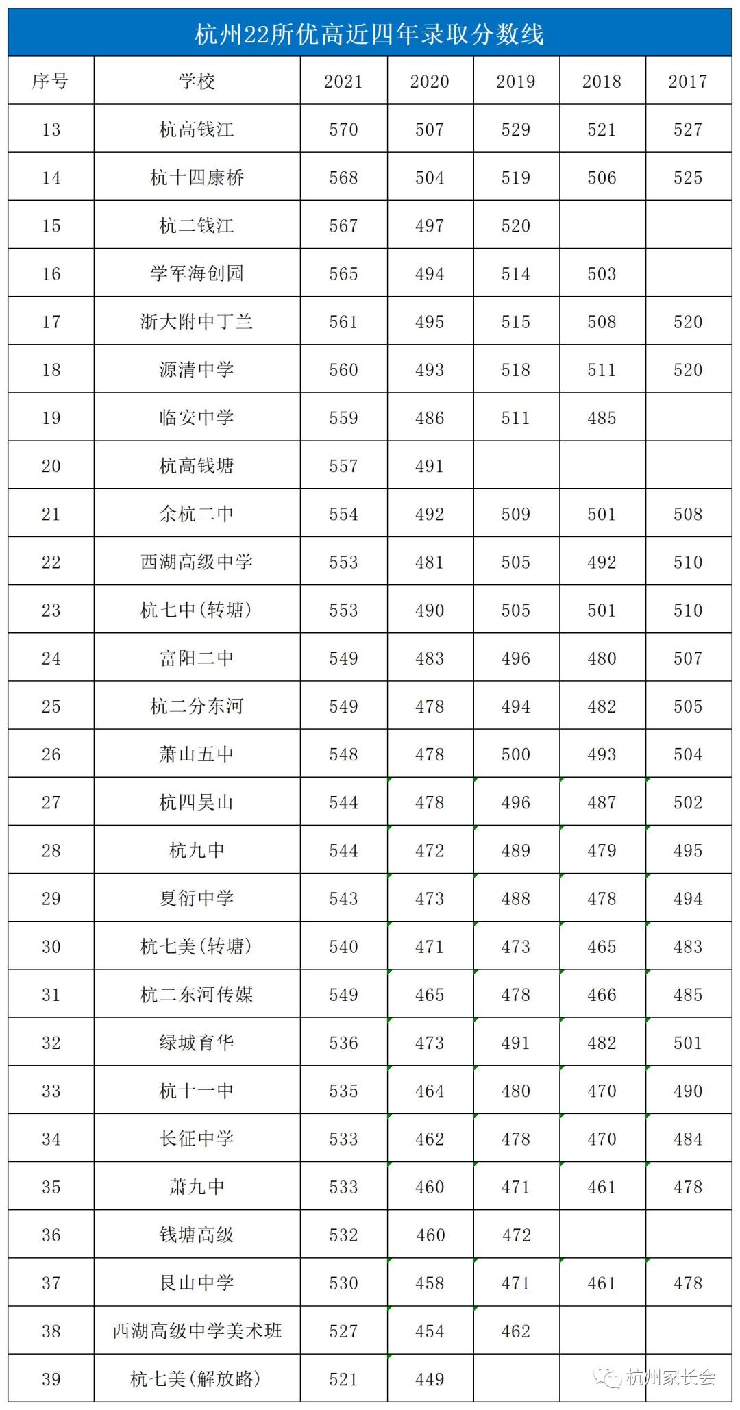 2020杭州中考重高录取得分率,23年杭州市各校初中中考成绩排名