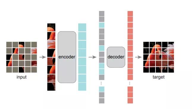 CV大神何恺明最新一作：视觉预训练新范式MAE！下个CV大模型要来