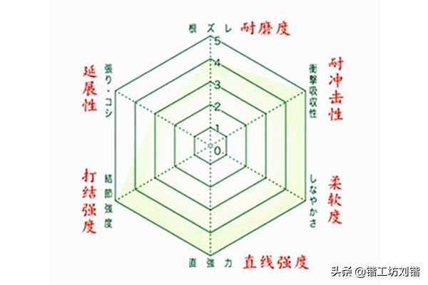 鱼线选择方法,怎么选择合适规格的钓线
