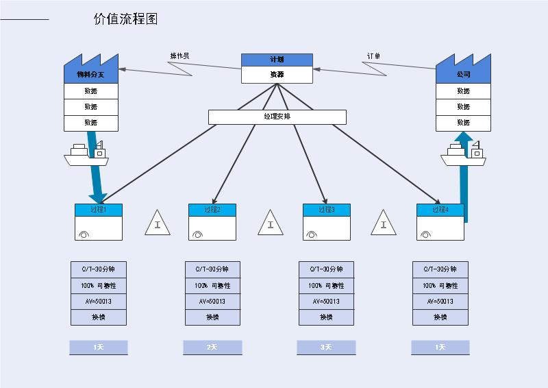 价值流程图精品模板！免费绘制实用的流程图