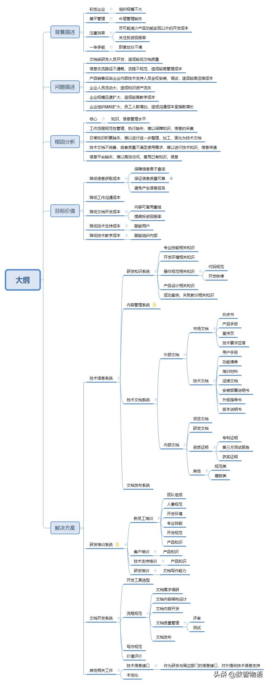 企业管理信息系统架构模式,如何开发一个公司的管理信息系统