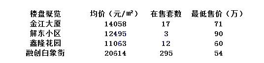 温州60平方以下学区房,上海最贵学区房60万一平米