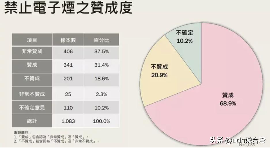 卖家利诱民众购买*子烟电**近7成台湾民众盼禁止