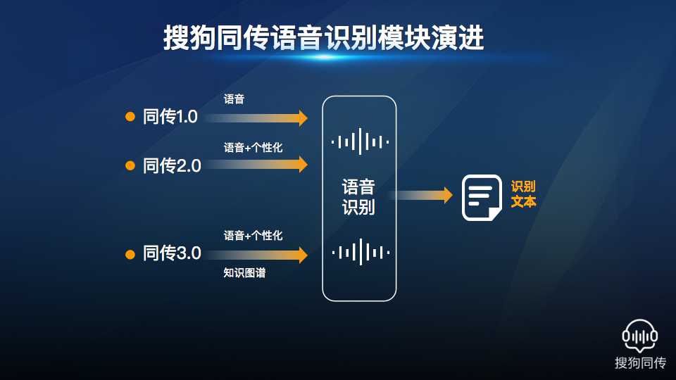 搜狗AI翻译语音,搜狗同声翻译软件