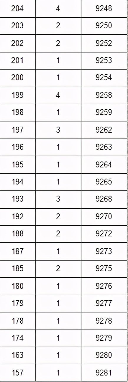 2023音乐统考一分一段线河北,2022音乐统考一分一段线河南