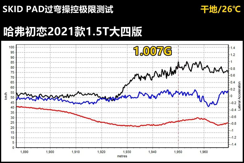 哈弗初恋汽车测评,lab测试舒适性