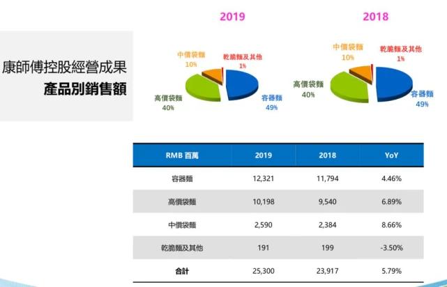 中国又一大饮料巨头正式确认，超越统一、农夫山泉，全年卖356亿
