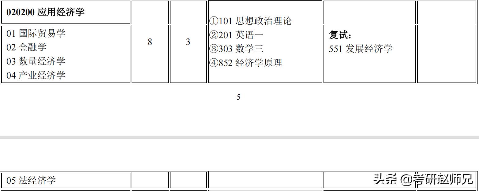 这个数据告诉你经济学考研选择南京林业大学为何金融专硕是最佳？