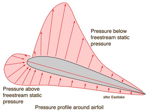 伯努利方程与机翼的升力,伯努利原理不能解释升力