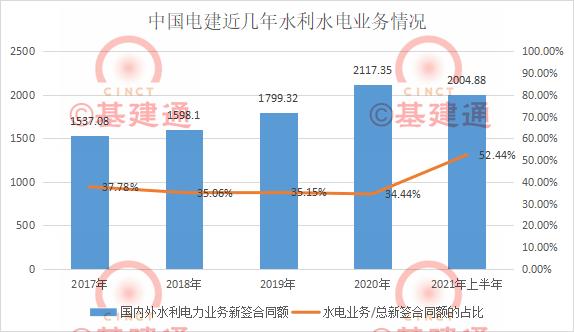 中国电建2024年一季度业绩,中国电建2023年上半年业绩报告