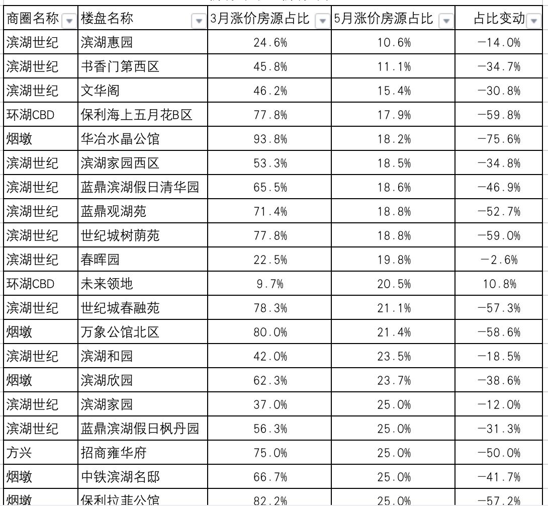 合肥市滨湖区房价走势,滨湖区房价下跌排行榜