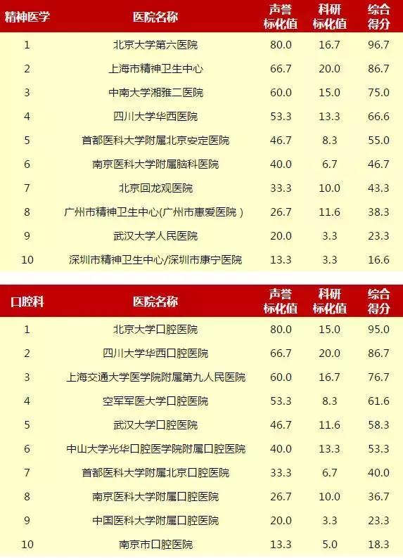 重庆新桥医院和西南医院哪个好,重庆西南医院和华西医院哪个更好