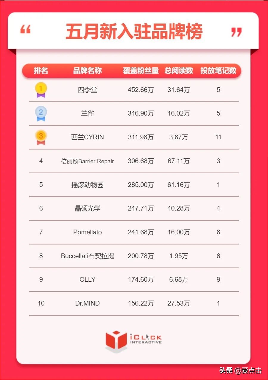 爱点击创新院｜小红书5月排行榜：美妆、护肤类品牌投放大幅增量